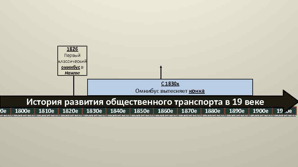 90 е 1826 Первый классический омнибус в Нанте С 1830 х Омнибус вытесняет конка