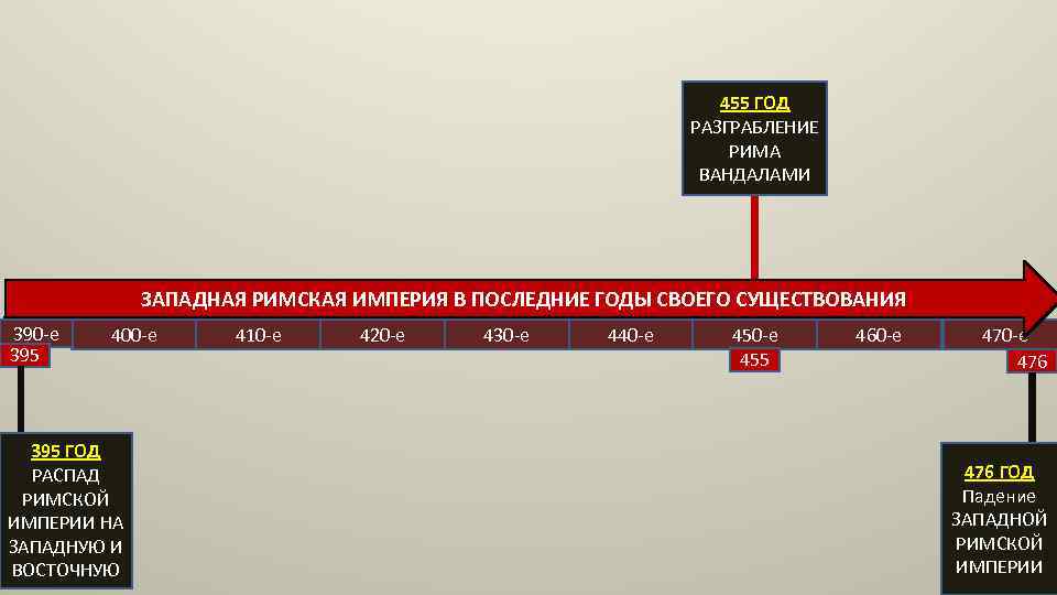 Захват рима вандалами год. 455 Год разграбление Рима вандалами. Распад римской империи. Развал римской империи. Распад Рима на западную и восточную.