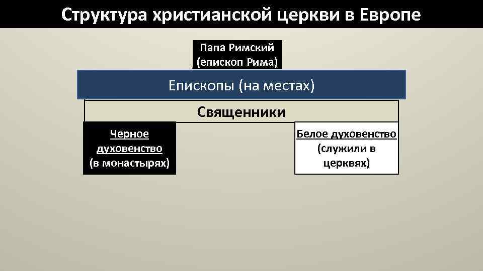 Структура христианской церкви схема