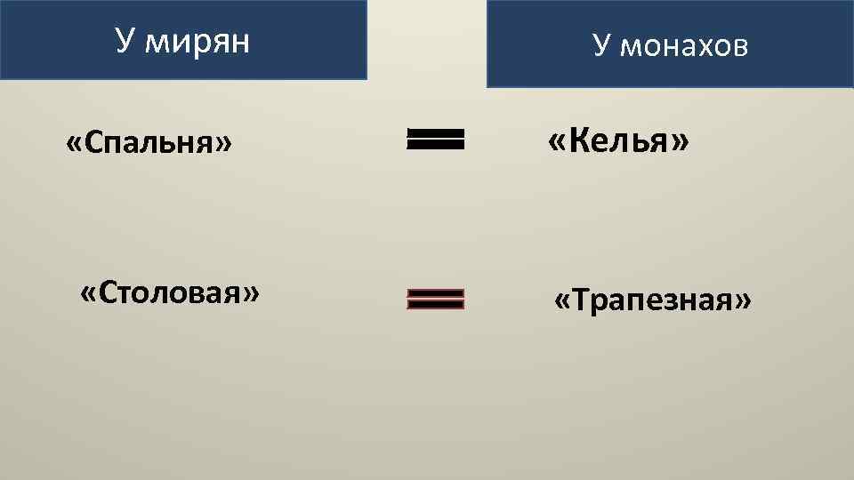 У мирян «Спальня» «Столовая» У монахов «Келья» «Трапезная» 