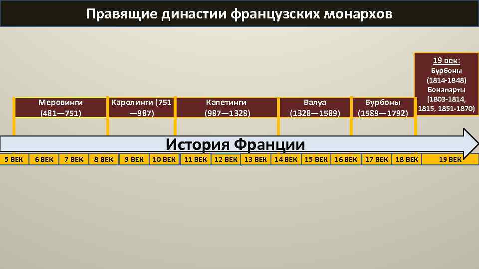 Правящие династии французских монархов 19 век: Меровинги (481— 751) 5 ВЕК 6 ВЕК 7