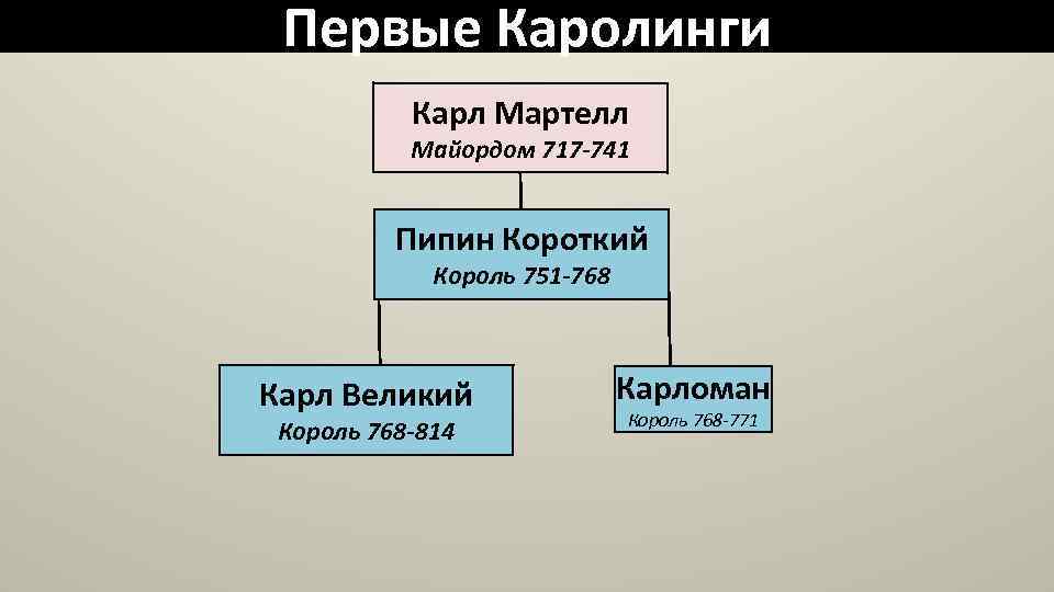 Составьте схему управления франкским королевством при хлодвиге