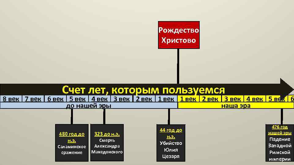 Счет лет в истории 5