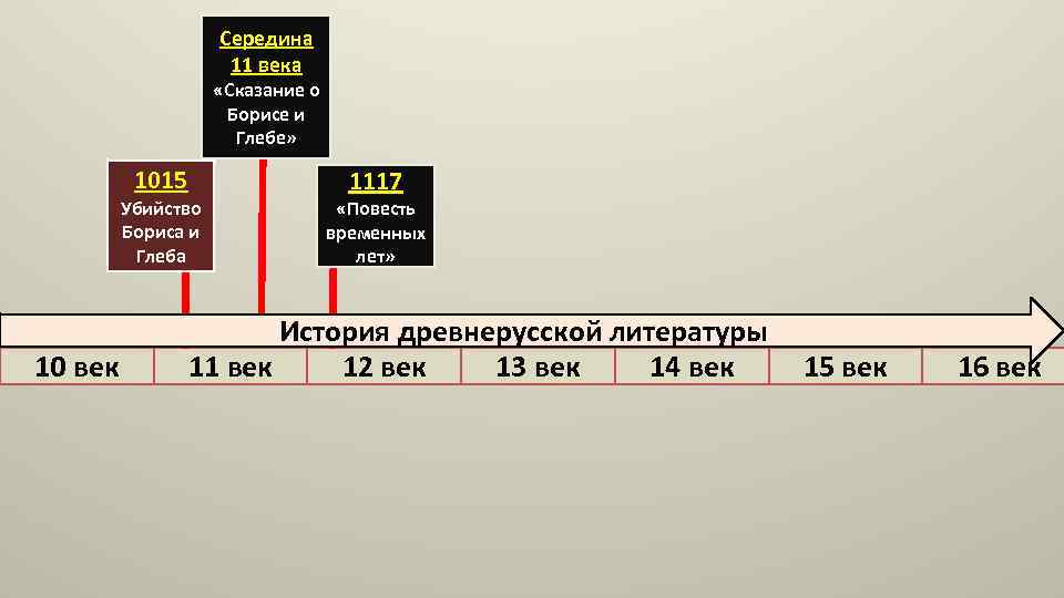 Середина 11 века «Сказание о Борисе и Глебе» 1015 Убийство Бориса и Глеба 10