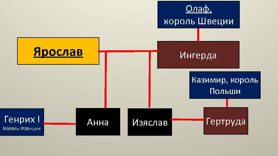Олаф, король Швеции Ярослав Ингерда Казимир, король Польши Генрих I Король Франции Анна Изяслав