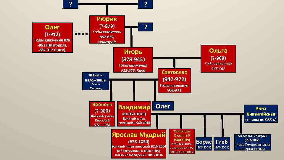 ? Олег (? -912) Годы княжения 879 -882 (Новгорол), 882 -912 (Киев) ? Рюрик