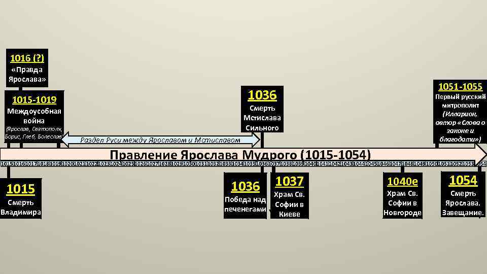 1016 (? ) «Правда Ярослава» 1036 1015 -1019 Первый русский митрополит (Илларион, автор «Слова