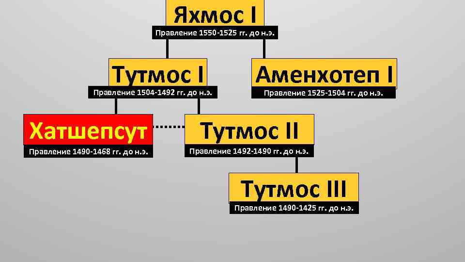 Яхмос I Правление 1550 -1525 гг. до н. э. Тутмос I Правление 1504 -1492