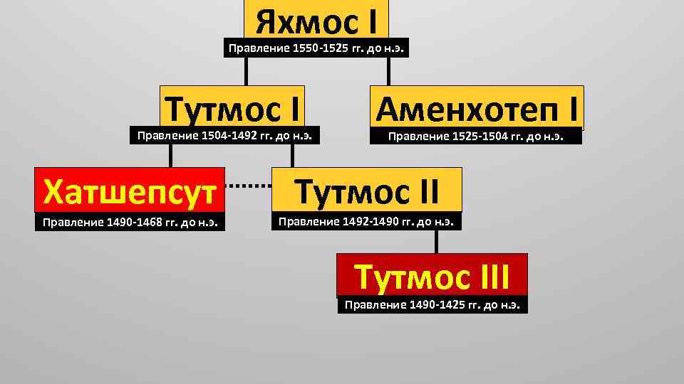 Яхмос I Правление 1550 -1525 гг. до н. э. Тутмос I Правление 1504 -1492
