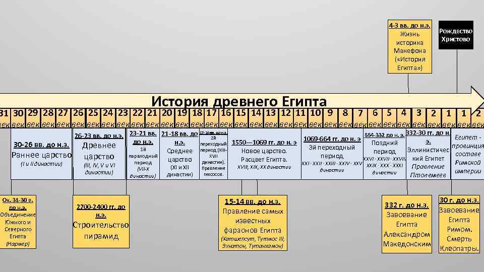4 -3 вв. до н. э. Жизнь историка Манефона ( «История Египта» ) Рождество