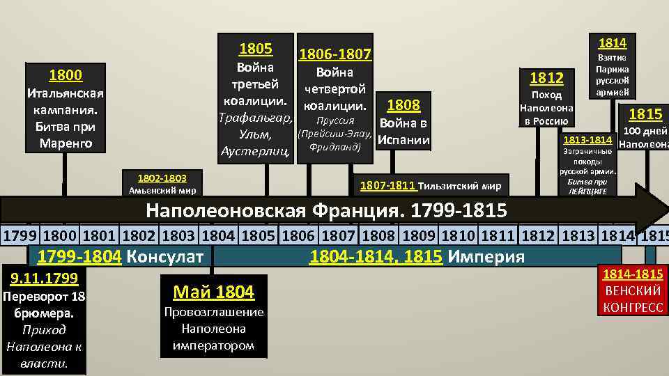 1805. 1805,1807,1812,1813-1814. Война четвертой коалиции (1806-1807).