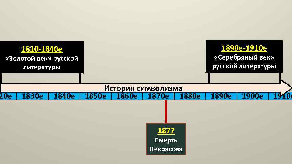 1890 е-1910 е 1810 -1840 е «Серебряный век» русской литературы «Золотой век» русской литературы