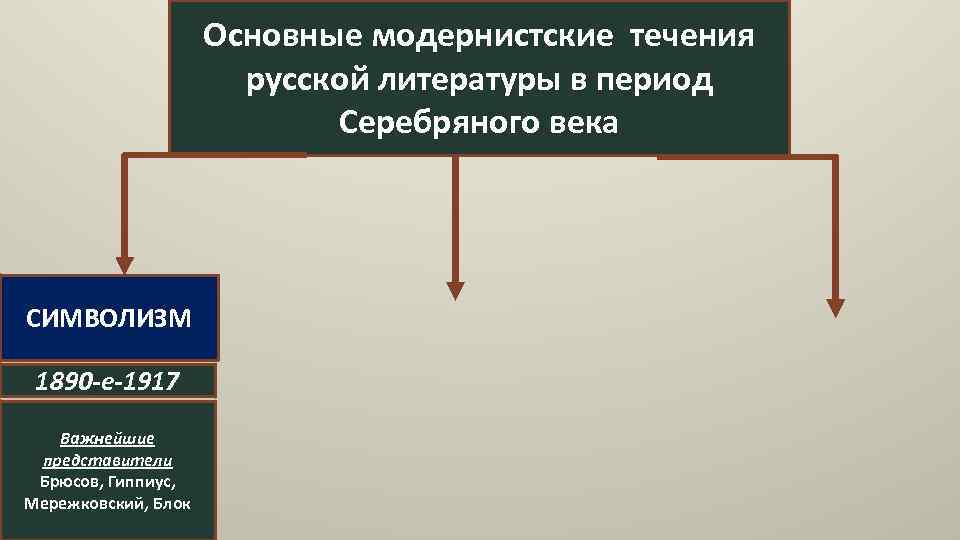 Основные модернистские течения русской литературы в период Серебряного века СИМВОЛИЗМ 1890 -е-1917 Важнейшие представители