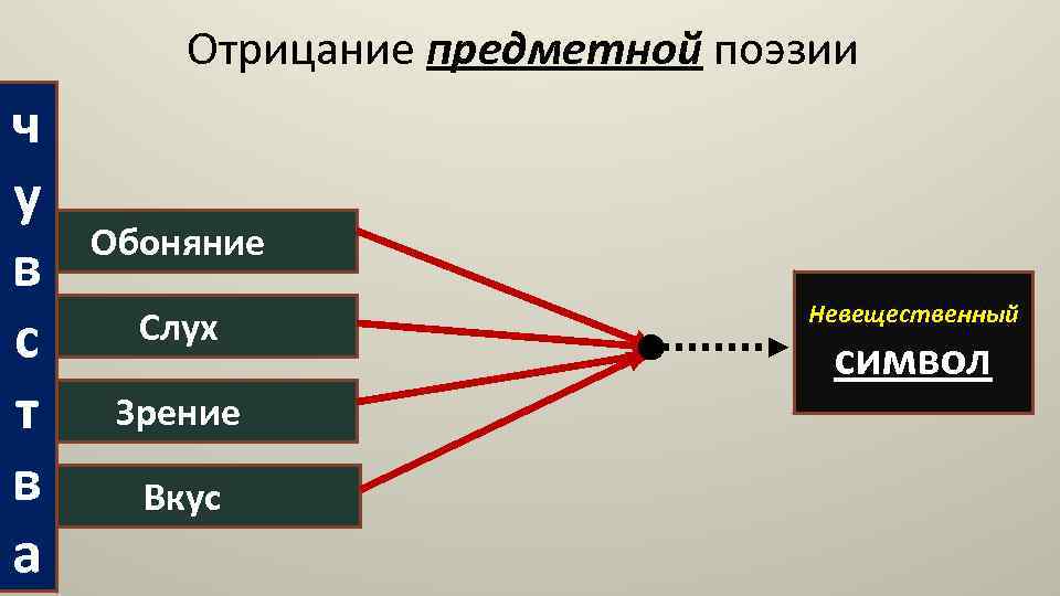 Отрицание предметной поэзии ч у в с т в а Обоняние Слух Зрение Вкус