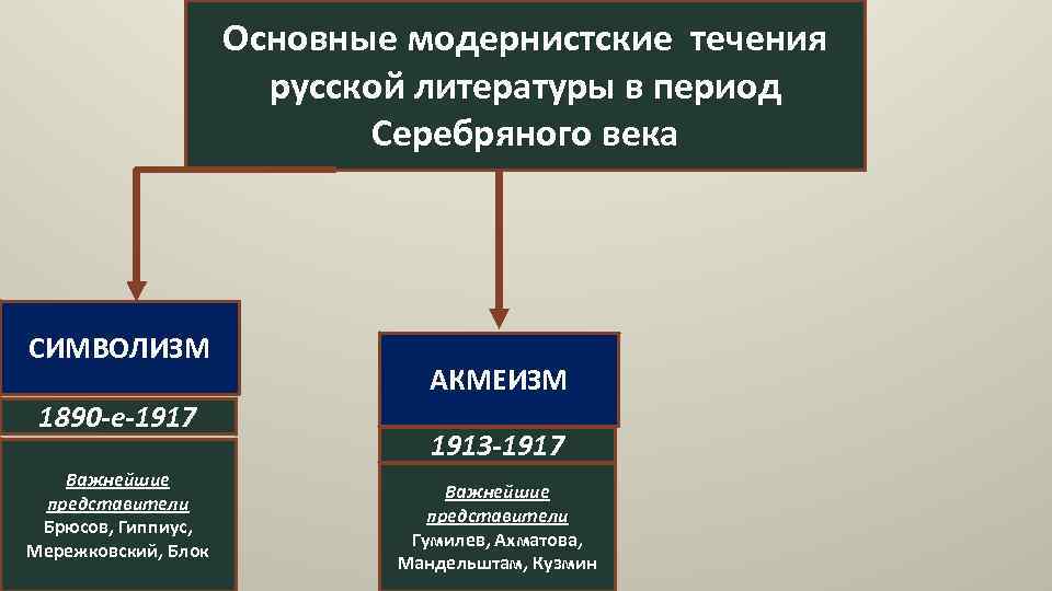 Основные модернистские течения русской литературы в период Серебряного века СИМВОЛИЗМ 1890 -е-1917 Важнейшие представители