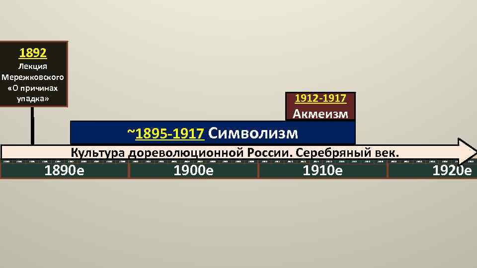 1892 Лекция Мережковского «О причинах упадка» 1912 -1917 Акмеизм ~1895 -1917 Символизм 1890 1891