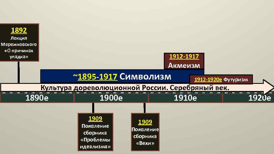 1892 Лекция Мережковского «О причинах упадка» 1912 -1917 Акмеизм ~1895 -1917 Символизм 1890 1891