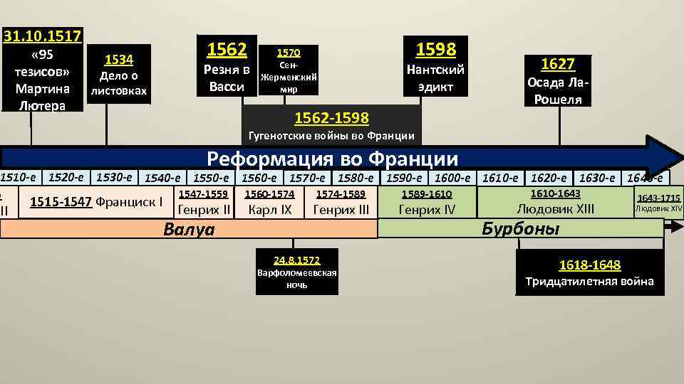 31. 10. 1517 « 95 тезисов» Мартина Лютера 1534 Дело о листовках 1562 1598