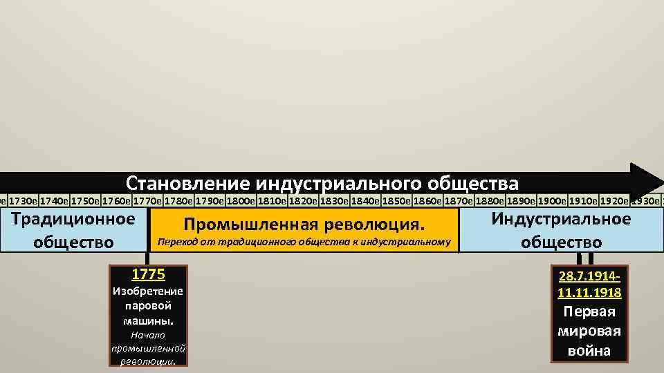 Развитие индустриального общества в начале 20