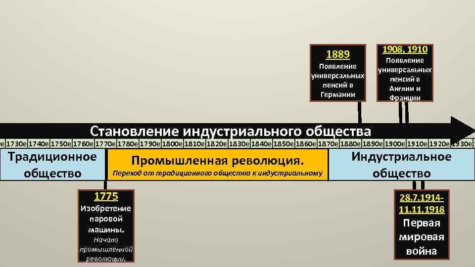 1908, 1910 1889 Появление универсальных пенсий в Германии Появление универсальных пенсий в Англии и