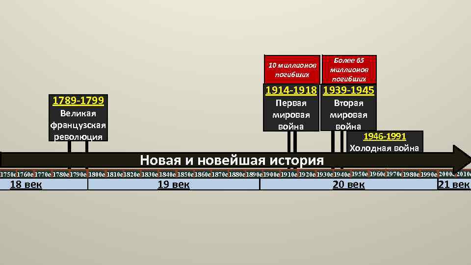10 миллионов погибших Более 65 миллионов погибших 1914 -1918 1939 -1945 1789 -1799 Первая