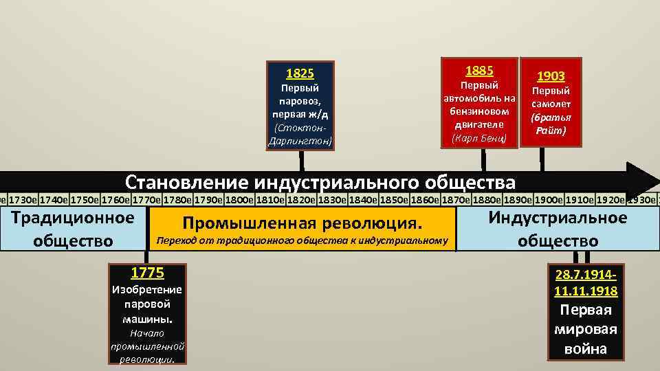 1825 Первый паровоз, первая ж/д (Стоктон. Дарлингтон) 1885 Первый автомобиль на бензиновом двигателе (Карл