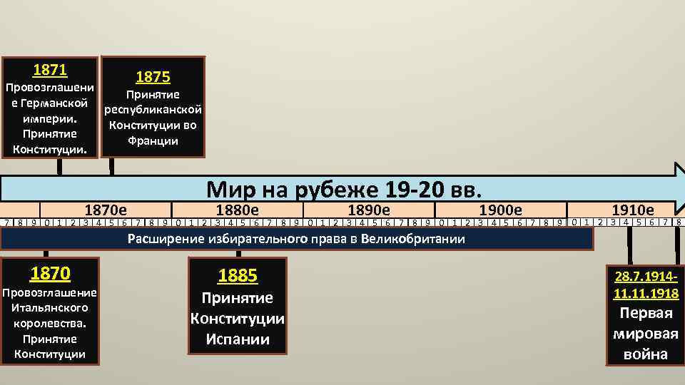 1871 1875 Провозглашени Принятие е Германской республиканской империи. Конституции во Принятие Франции Конституции. 1870