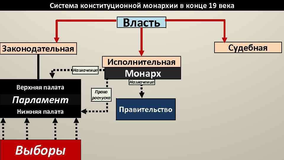 Государственное устройство франции в 19 веке схема