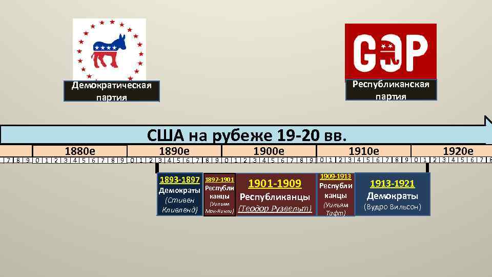 е Республиканская партия Демократическая партия 1880 е США на рубеже 19 -20 вв. 1900