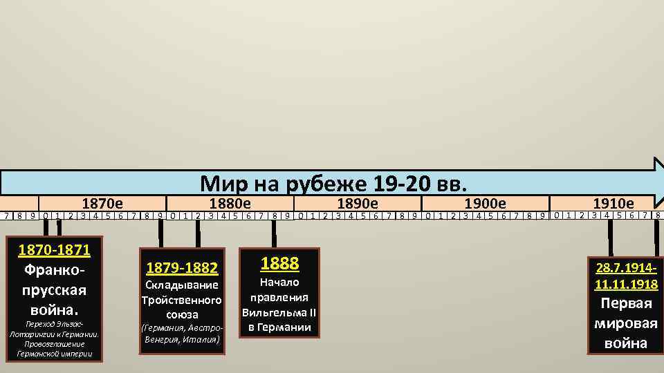 1870 е Мир на рубеже 19 -20 вв. 1890 е 1880 е 1900 е