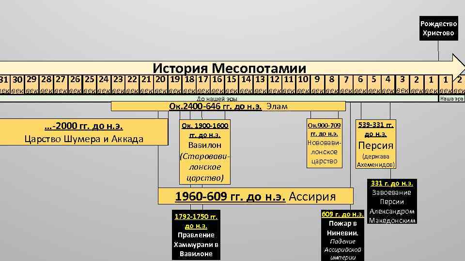 Рождество Христово История Месопотамии 31 30 29 28 27 26 25 24 23 22