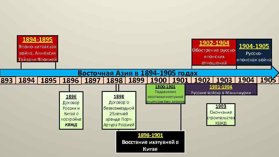 1894 -1895 1902 -1904 Японо-китайская война. Аннексия Тайваня Японией 1904 -1905 Обострение русско. Русскояпонских