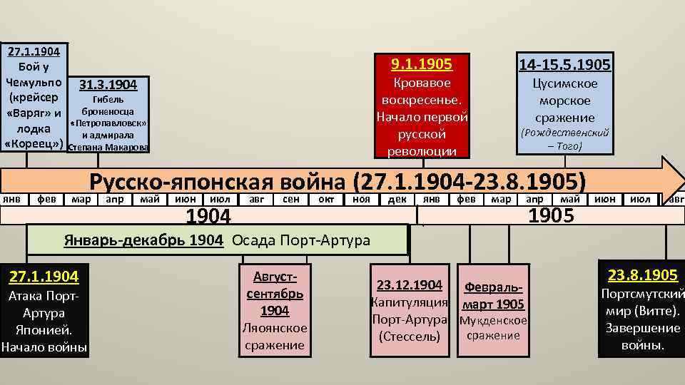 27. 1. 1904 Бой у Чемульпо (крейсер «Варяг» и лодка «Кореец» ) янв фев