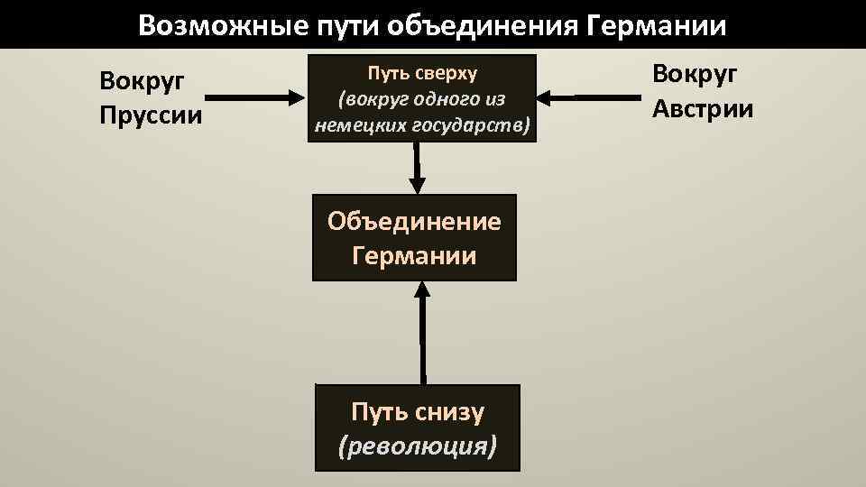 Путь объединения. Великогерманский путь объединения Германии. Пути объединения Германии сверху и снизу. Малогерманский и Великогерманский путь объединения Германии схема. Путь объединения снизу в Германии.