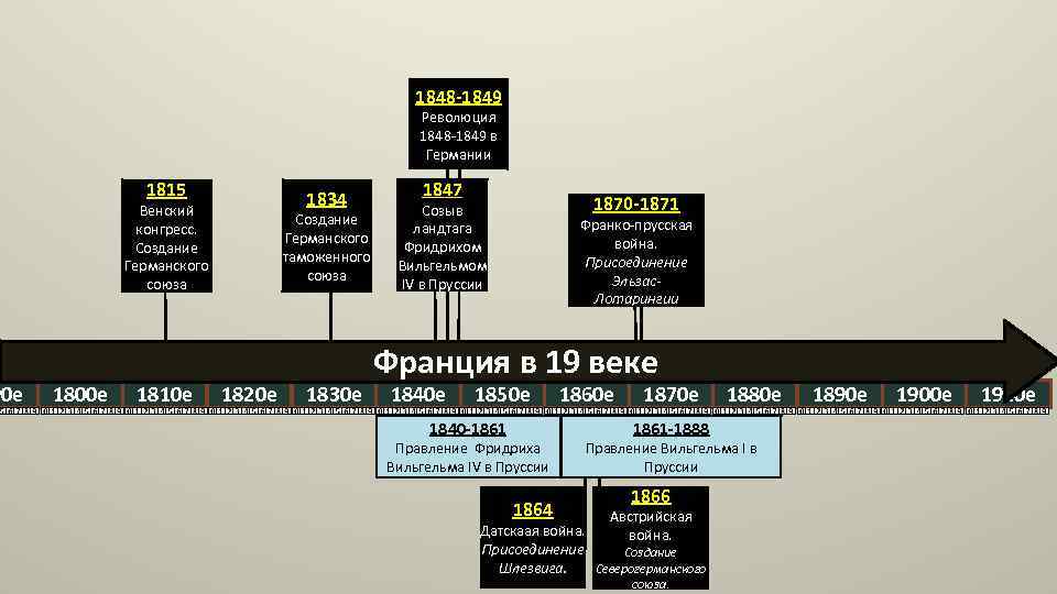 90 е 1848 -1849 Революция 1848 -1849 в Германии 1815 1834 Венский конгресс. Создание