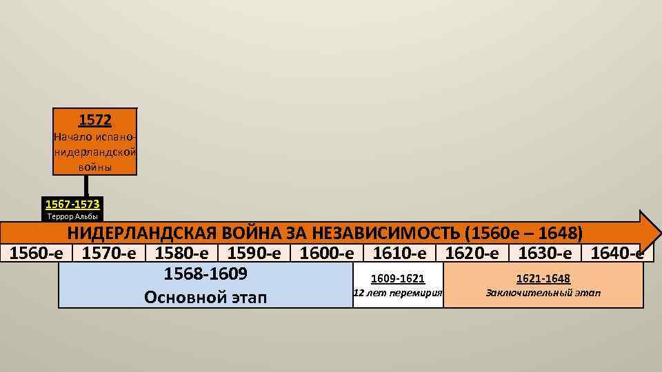 1572 Начало испанонидерландской войны 1567 -1573 Террор Альбы НИДЕРЛАНДСКАЯ ВОЙНА ЗА НЕЗАВИСИМОСТЬ (1560 е