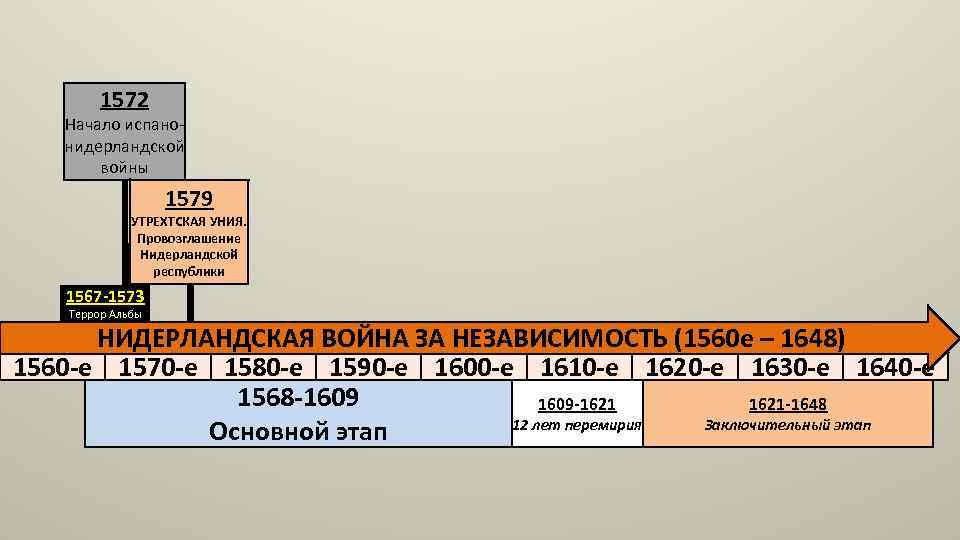 1572 Начало испанонидерландской войны 1579 УТРЕХТСКАЯ УНИЯ. Провозглашение Нидерландской республики 1567 -1573 Террор Альбы