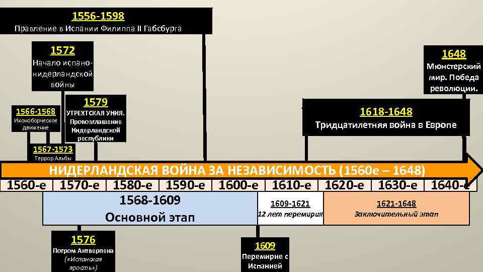 1556 -1598 Правление в Испании Филиппа II Габсбурга 1572 1648 Начало испанонидерландской войны 1566