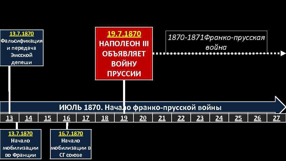 19. 7. 1870 НАПОЛЕОН III ОБЪЯВЛЯЕТ ВОЙНУ ПРУССИИ 13. 7. 1870 Фальсификация и передача