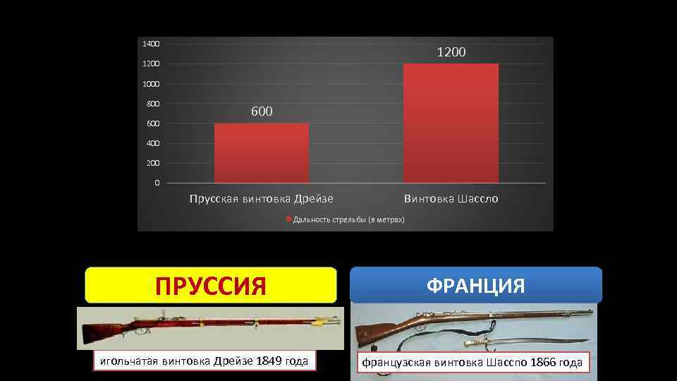 1400 1200 1000 800 600 400 200 0 Прусская винтовка Дрейзе Винтовка Шассло Дальность