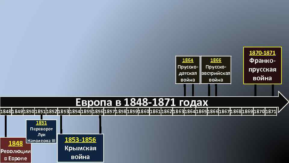 1870 -1871 1864 1866 Прусско- Прусскодатская австрийская война Европа в 1848 -1871 годах Франкопрусская