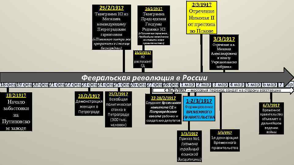 25/2/1917 Телеграмма Н 2 из Могилева командующему Петроградским гарнизоном ( «Повелеваю завтра же прекратить
