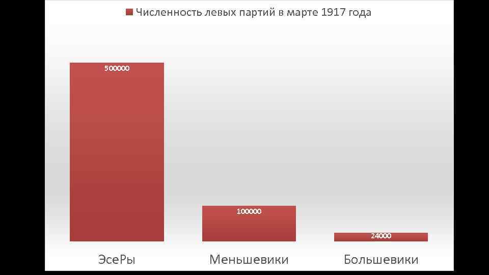 Количество политический. Численность партии Большевиков. Численность партии Большевиков в 1917 году. Численность партий в 1917 году. Численность партии Большевиков в феврале 1917 года.