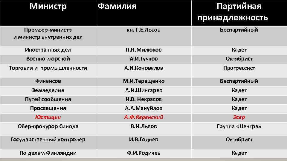 Министр Фамилия Партийная принадлежность Премьер-министр и министр внутренних дел кн. Г. Е. Львов Беспартийный