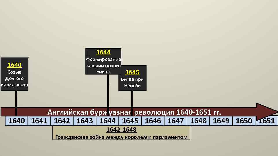 1644 1640 Созыв Долгого парламента Формирование «армии нового типа» 1645 Битва при Нейсби Английская