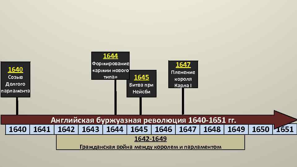 1644 1640 Созыв Долгого парламента Формирование «армии нового типа» 1647 1645 Битва при Нейсби