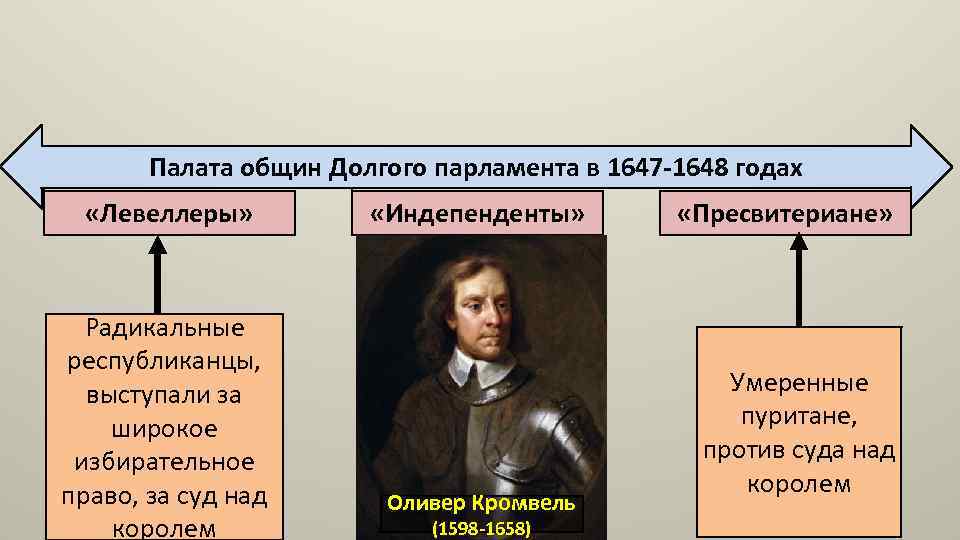 Чем в годы революции прославился дж лильберн. Лидеры пресвитериан в английской революции. Пресвитериане индепенденты левеллеры. Индепенденты и левеллеры в английской революции. Левеллеры в английской революции.