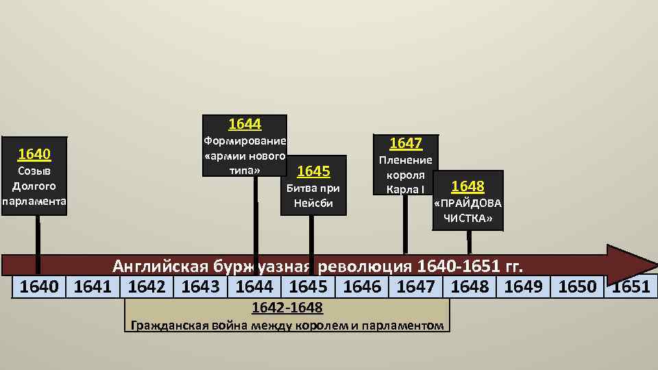 1644 1640 Созыв Долгого парламента Формирование «армии нового типа» 1647 1645 Битва при Нейсби