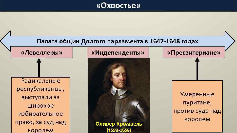  «Охвостье» Палата общин Долгого парламента в 1647 -1648 годах «Левеллеры» Радикальные республиканцы, выступали