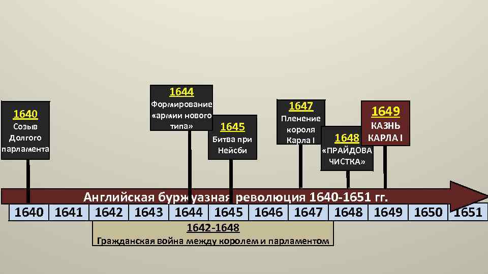 1644 1640 Созыв Долгого парламента Формирование «армии нового типа» 1647 1645 Битва при Нейсби